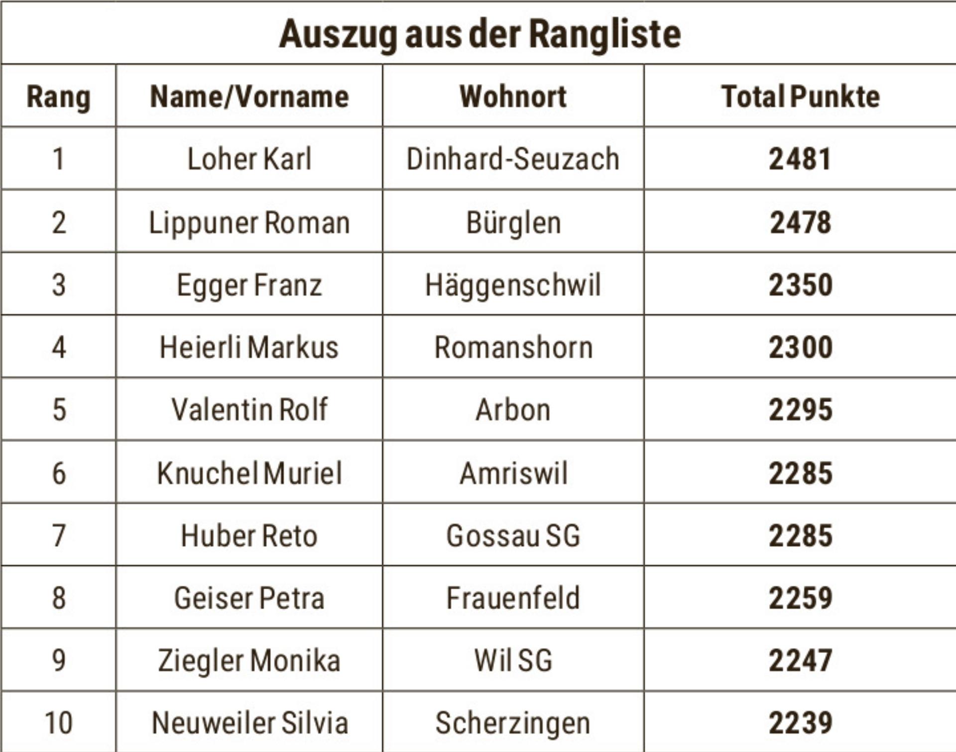 Hohe Beteiligung am 43. PSV-Jassturnier - Das Bild wird blockiert. – Möglicherweise durch einen aktiven Adblocker.