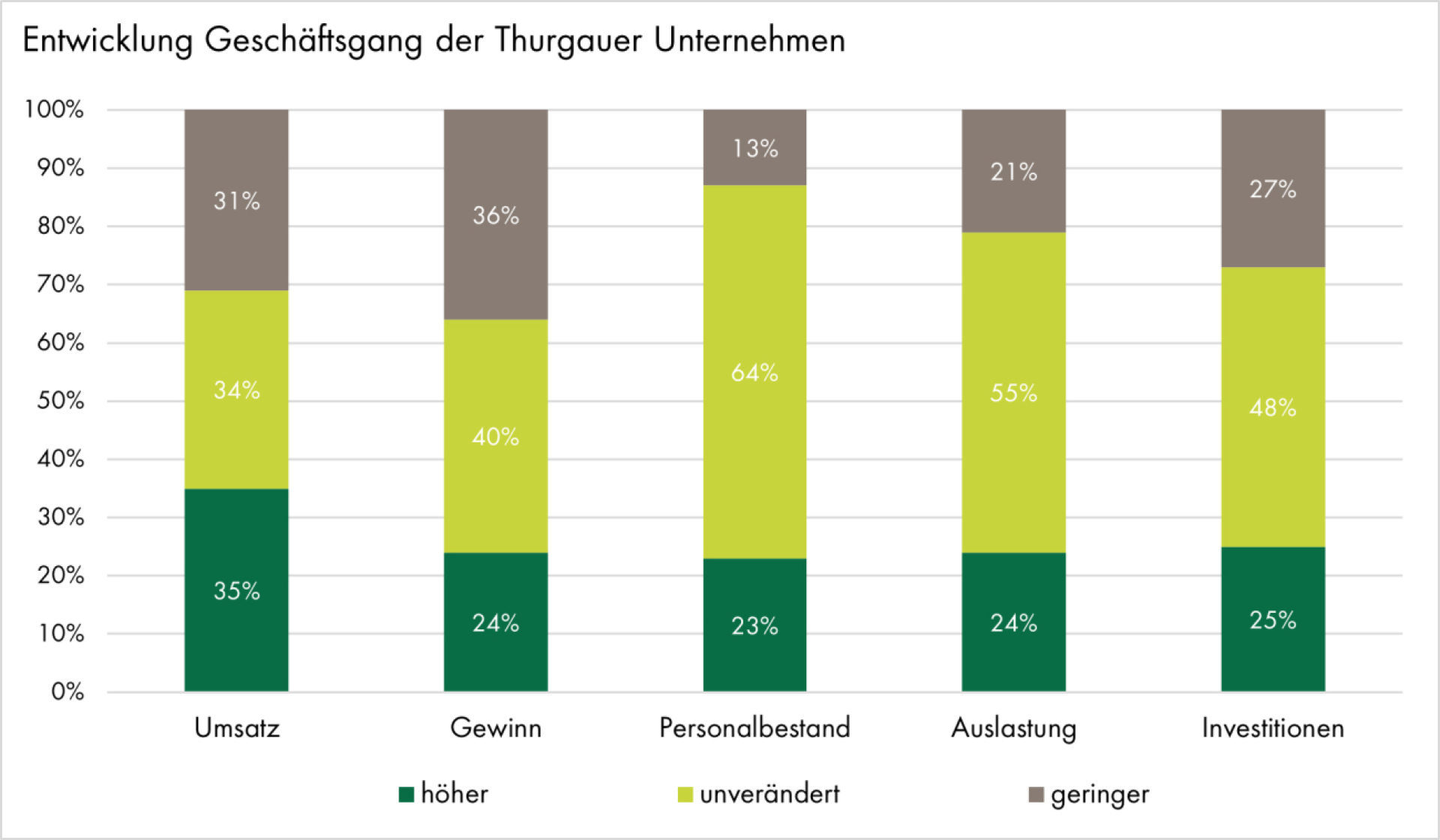 Entwicklung Geschäftsgang der Thurgauer Unternehmen: Ein Drittel der Unternehmen verzeichnete im letzten Jahr Einbussen bei Umsatz und Gewinn. Grafik: TKB