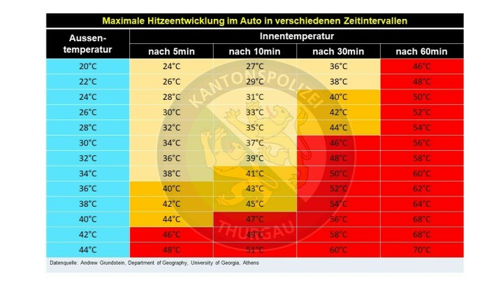 Die Tabelle zeigt die Hitzeentwicklung in einem Fahrzeug auf, dass mit geschlossenen Fenstern an der Sonne parkiert wurde. (Bild: Kantonspolizei Thurgau)