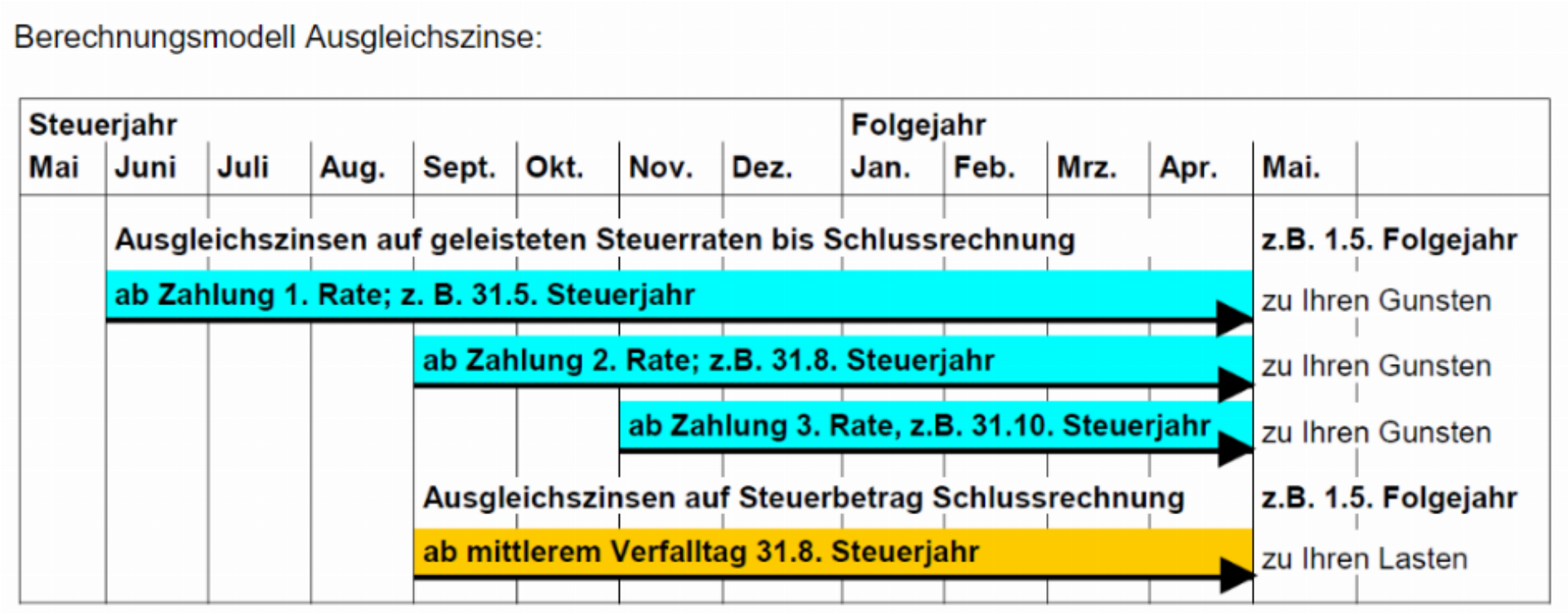 Ausgleichszinsen bei Steuerzahlungen