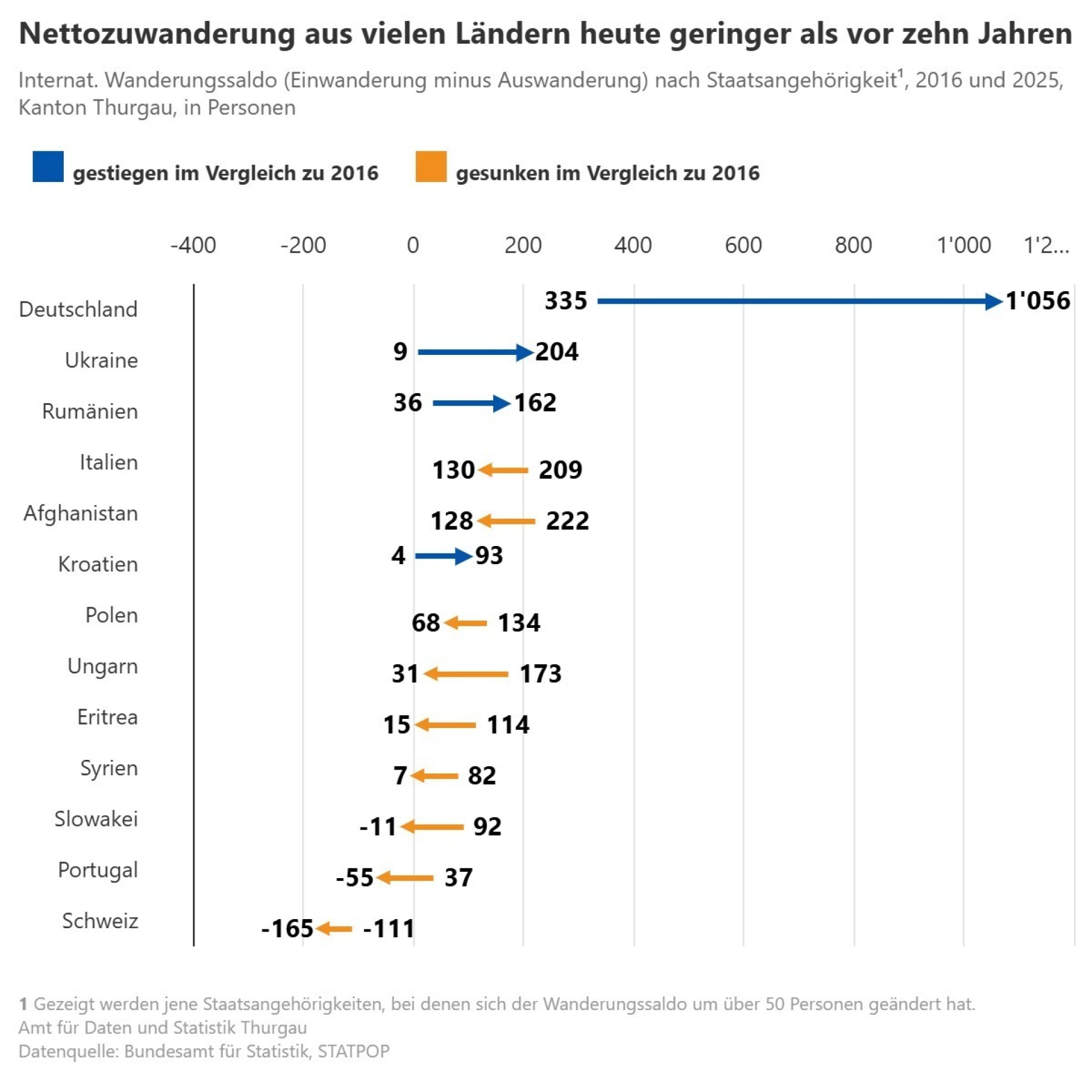 Thurgau wächst durch Zuzüge aus Deutschland und dem Kanton Zürich - Das Bild wird blockiert. – Möglicherweise durch einen aktiven Adblocker.