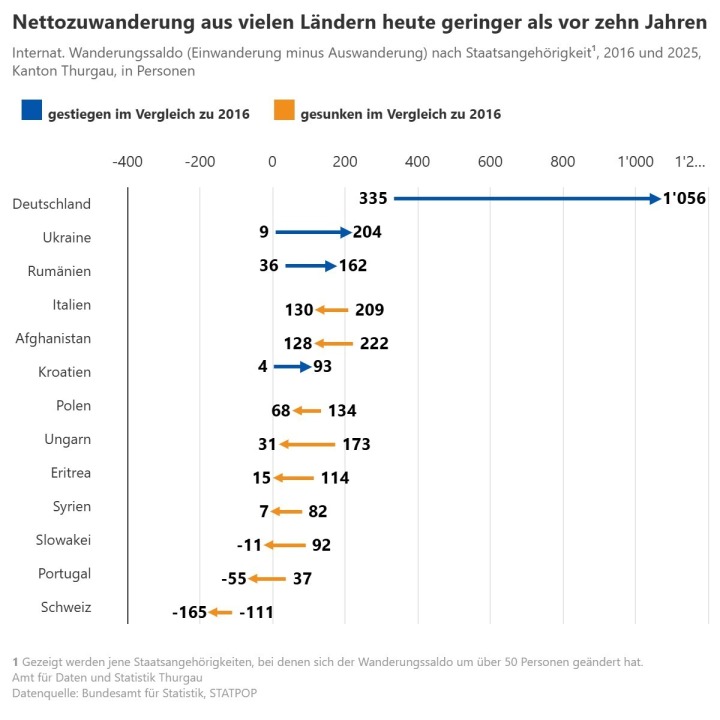 2025 Grafik Nettozuwanderung Staatsangehörigkeit. Grafik: Bundesamt für Statistik, STATPOP 2025 Grafik Nettozuwanderung Staatsangehörigkeit. Grafik: Bundesamt für Statistik, STATPOP