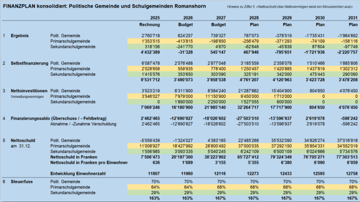 Gemeinsamer Finanzplan 2027 bis 2031 der Politischen Gemeinde Romanshorn, der Primarschulgemeinde Romanshorn und der Sekundarschulgemeinde Romanshorn-Salmsach.